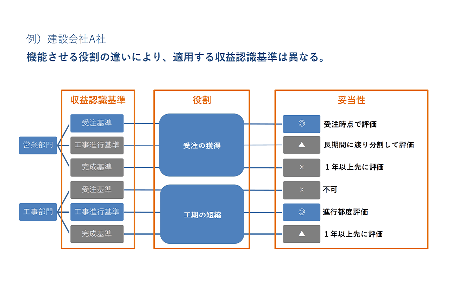 管理会計の基本と構築~戦略のスピードと精度を高める意思決定手法~