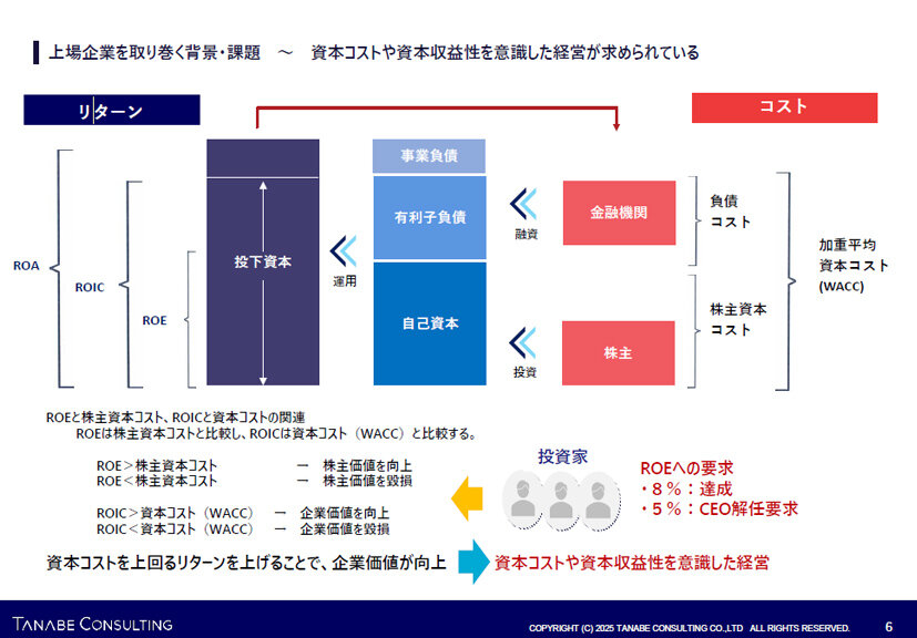 上場企業を取り巻く背景・課題 資本コストや資本収益性を意識した経営が求められている
