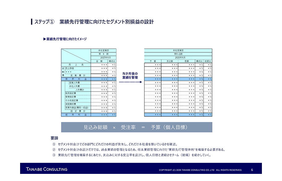 6ページ目 ステップ① 業績先行管理に向けたセグメント別損益の設計