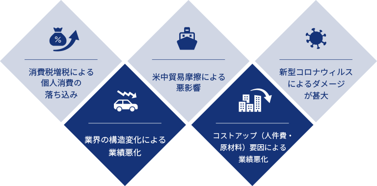 急激に悪化してきている経営環境