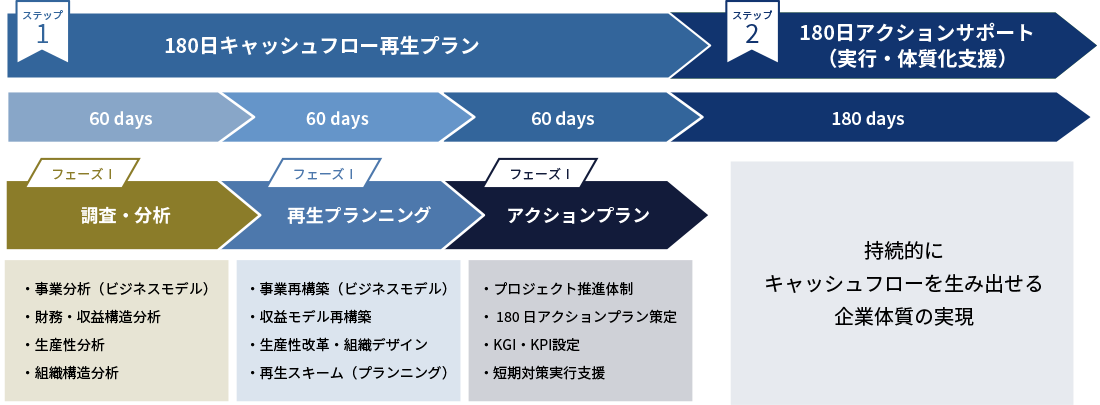短時間で再生プラン策定&持続可能ビジネスモデル構築