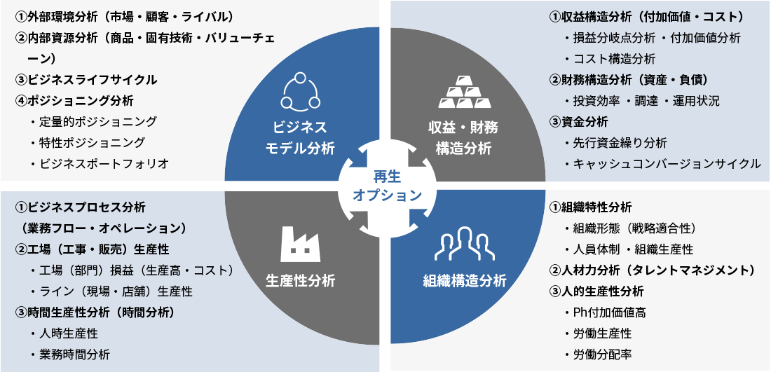 企業再生・事業再生コンサルティングの調査・分析フェーズ