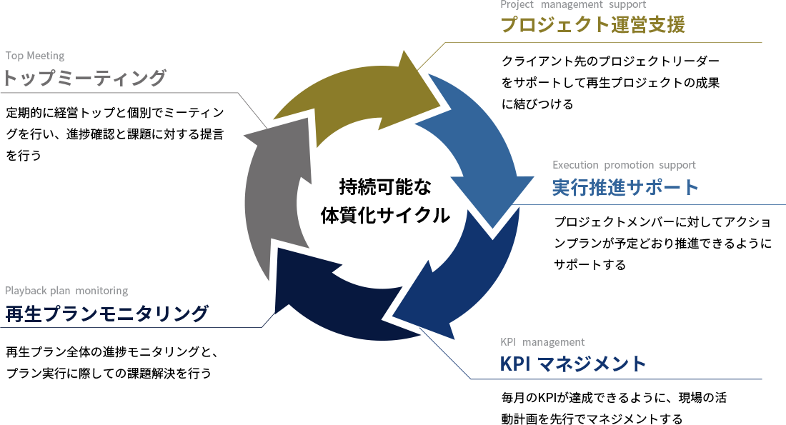 企業再生・事業再生コンサルティングの実行・体質化支援