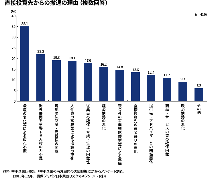 直接投資先からの撤退の理由