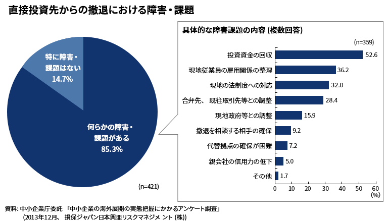 直接投資先からの撤退における障害・課題