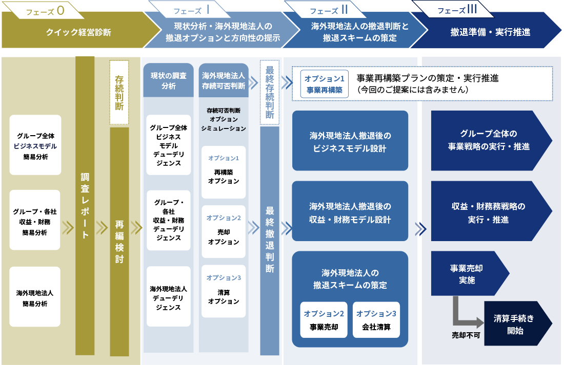 海外事業撤退支援コンサルティングの全体像