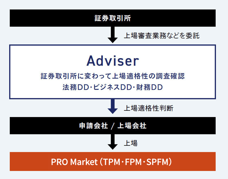PRO Market 指定アドバイザー業務（J-Adviser／F-Adviser／S-Adviser業務）
