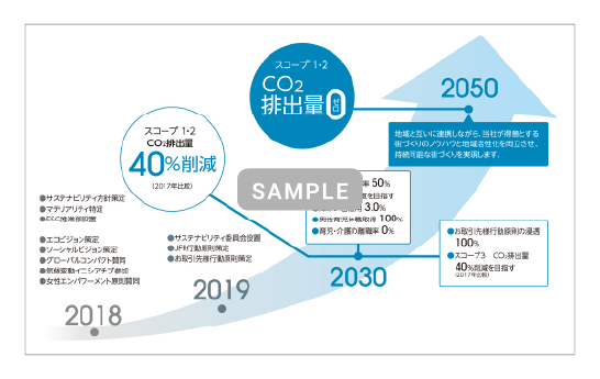 社会的価値向上（ESG）戦略