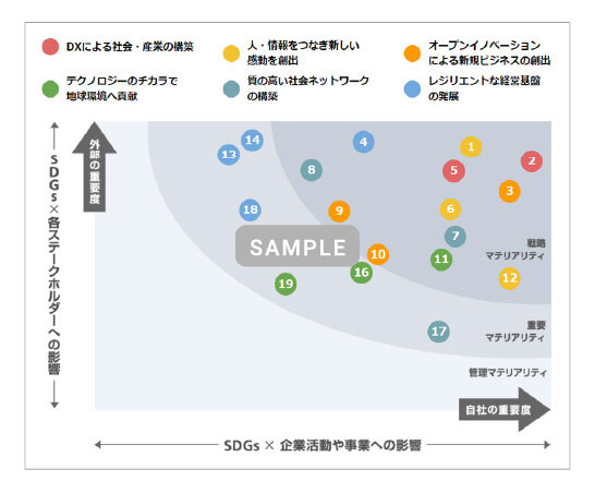 ⾮財務マテリアリティマップ策定