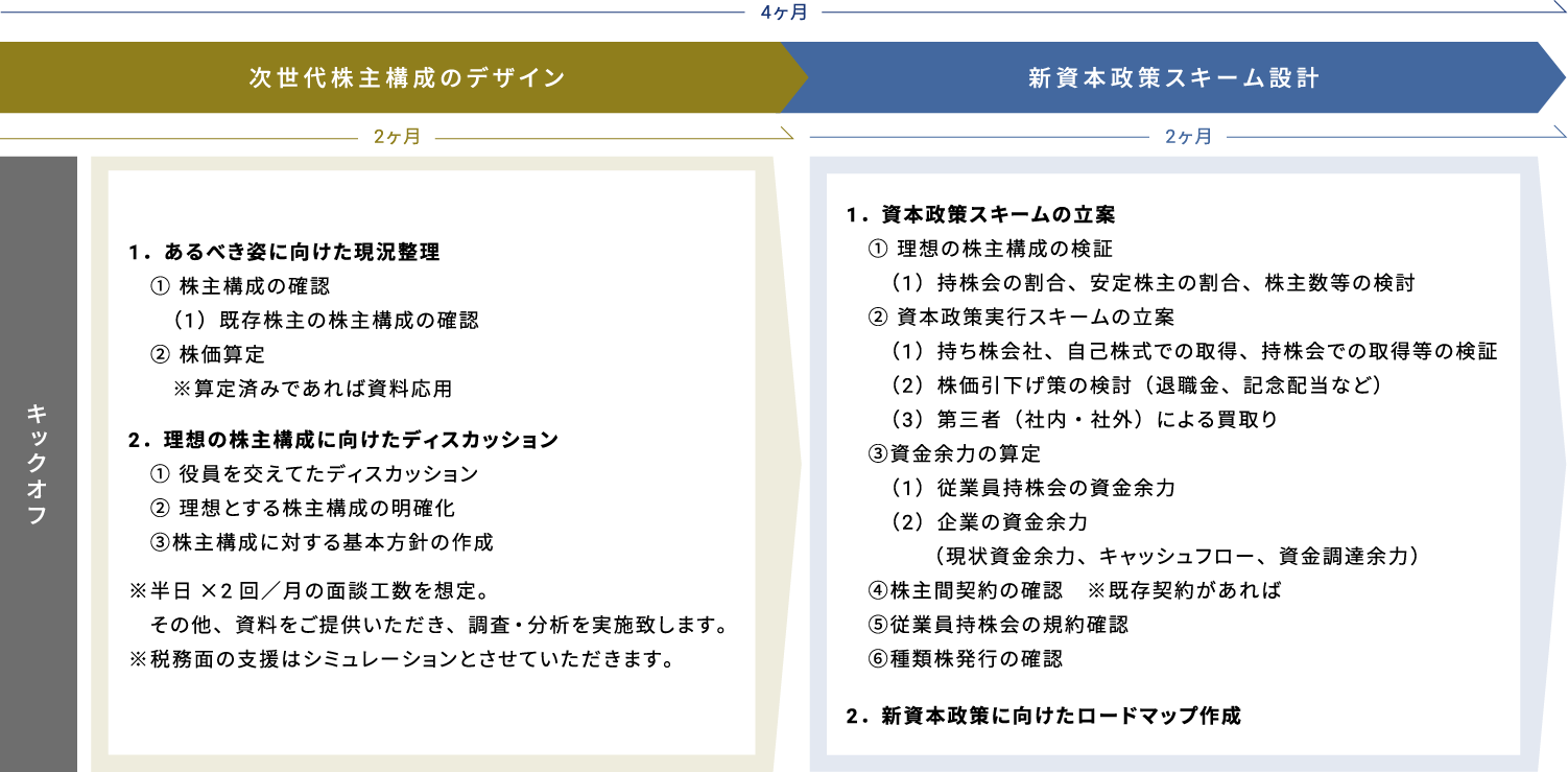 資本政策・財務戦略コンサルティングの全体像
