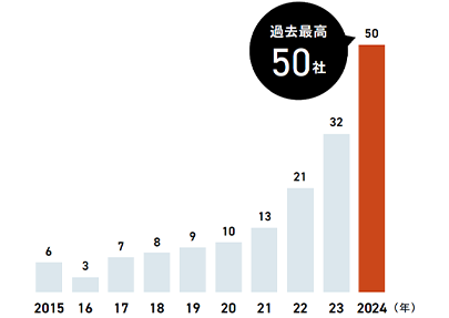2015~2024年のTOKYO PRO Market への新規上場社数の推移