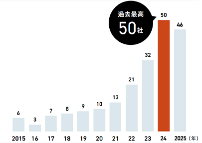2015～2024年のTOKYO PRO Market への新規上場社数の推移