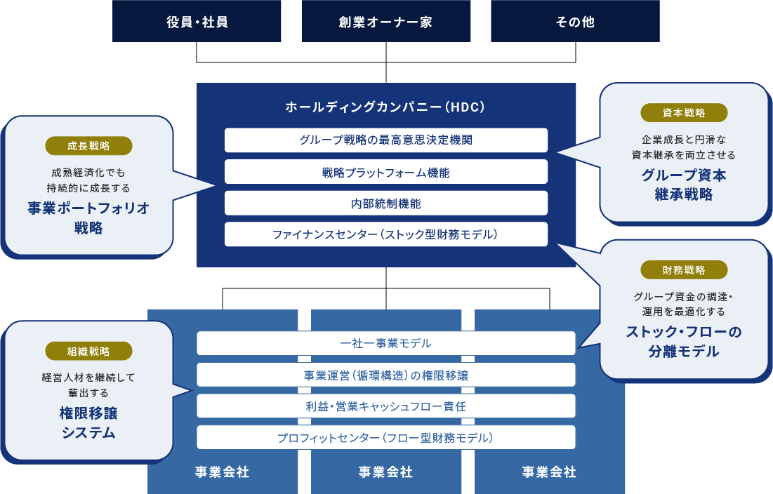 ホールディング経営で目指すべき将来像