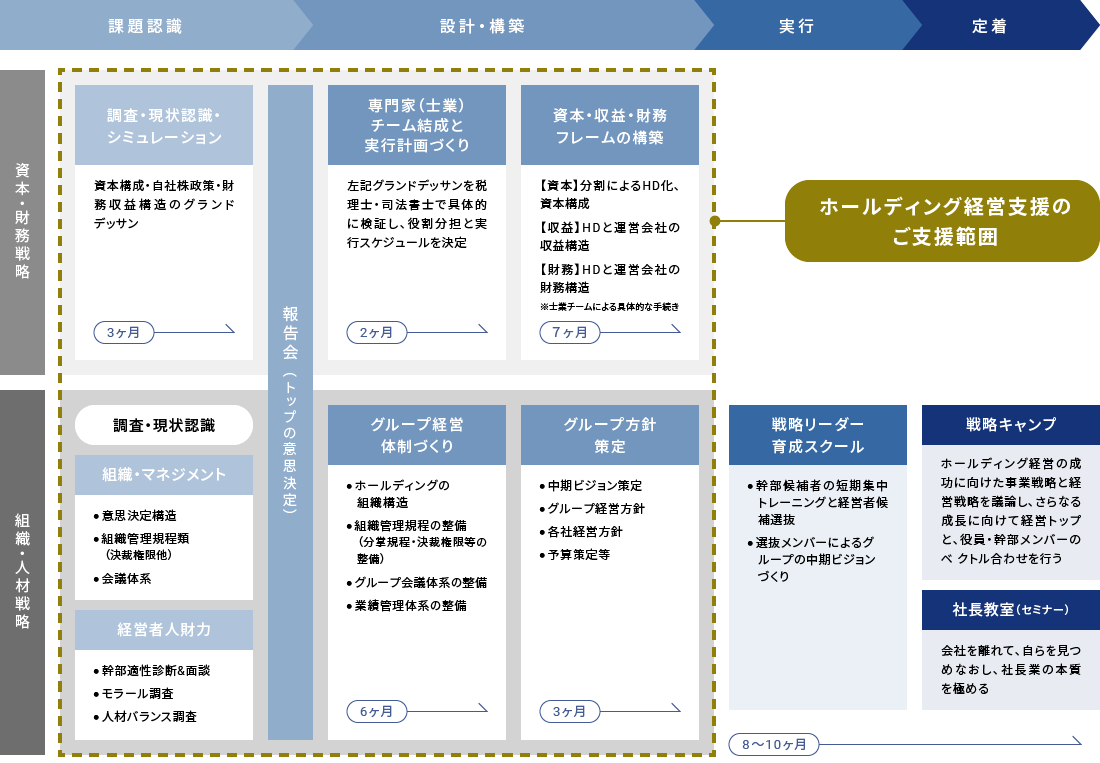 ホールディング経営支援全体像