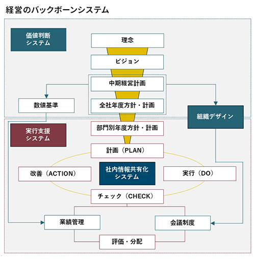 マネジメントシステムの整備