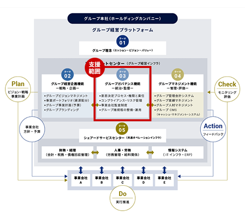 グループ経営におけるガバナンス体制構築支援