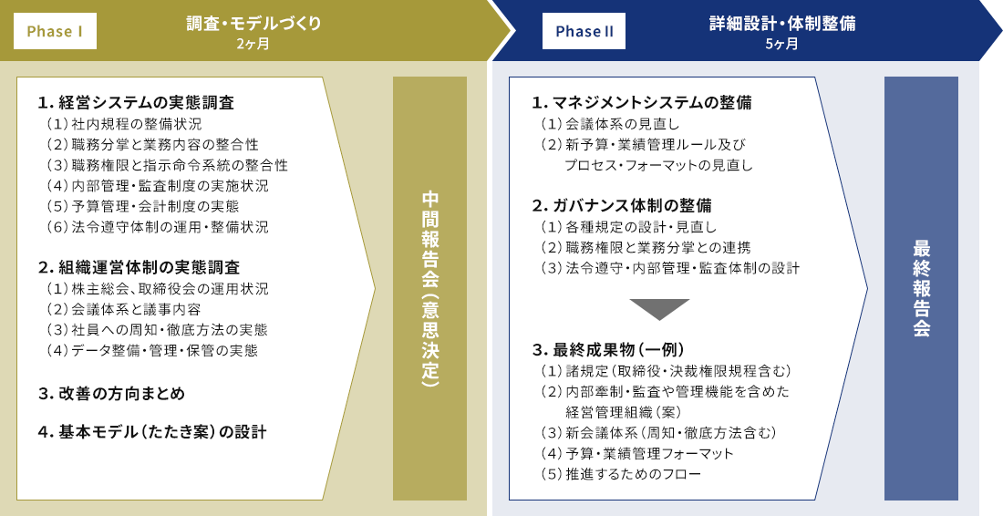 企業価値ビジョンコンサルティングの全体像