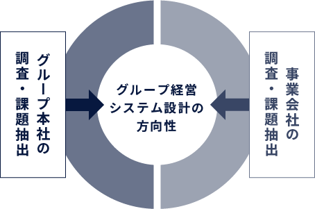 グループ経営システム設計の方向性を構築する調査・課題抽出