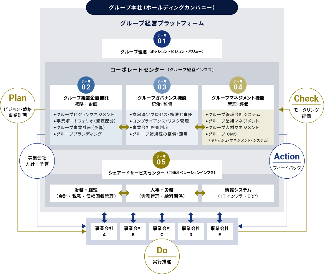 グループ経営システムデザインコンセプト