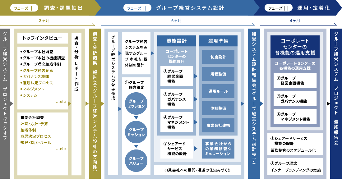 グループ経営システム構築全体像