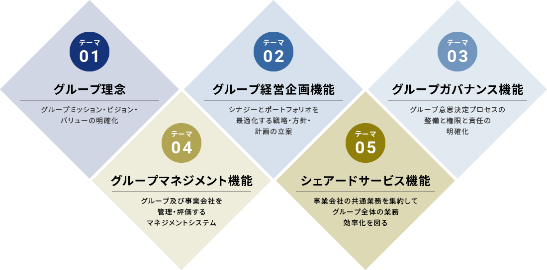 グループ経営システムに求められる5つのテーマ