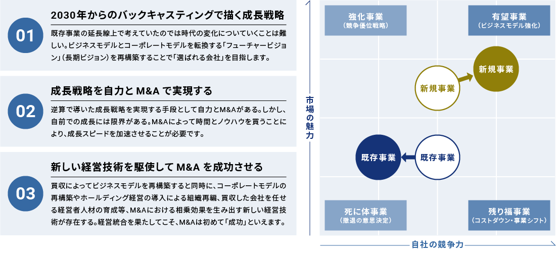 M&Aで「成長戦略」を描く