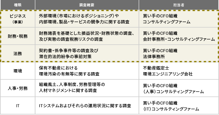 交渉サポート、買収調査計画の立案サポート