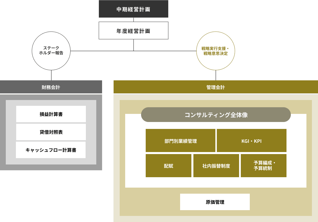 管理会計コンサルティングの全体像