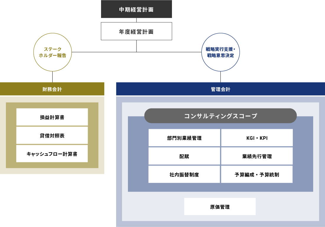 本コンサルティングにおけるスコープ（範囲）