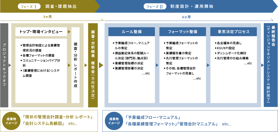 デシジョンマネジメントシステム構築支援全体像