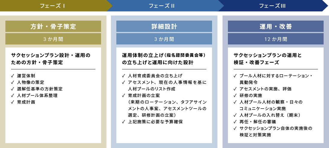 サクセッションプラン策定・運用支援コンサルティングの全体像