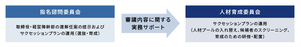 運用機関の立上げ・運用支援