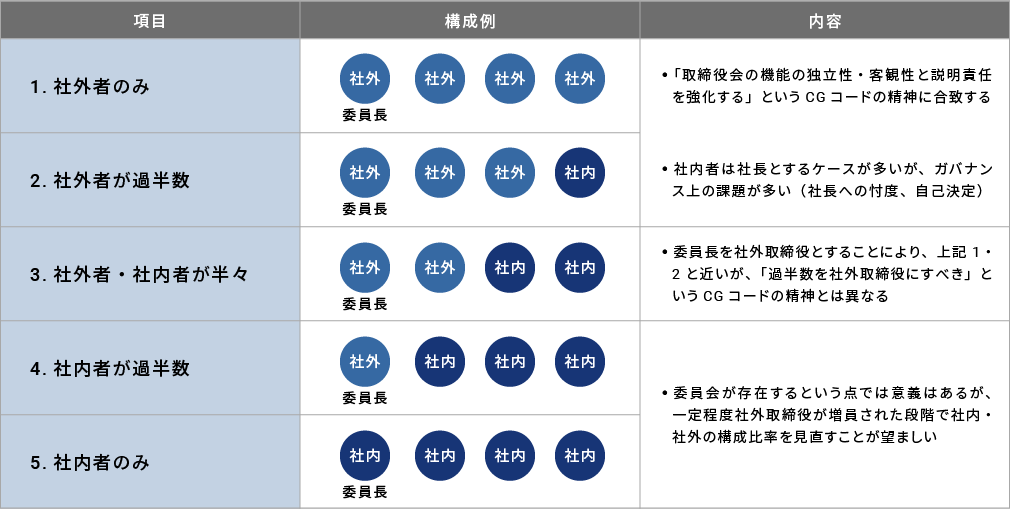 指名諮問委員会の構成