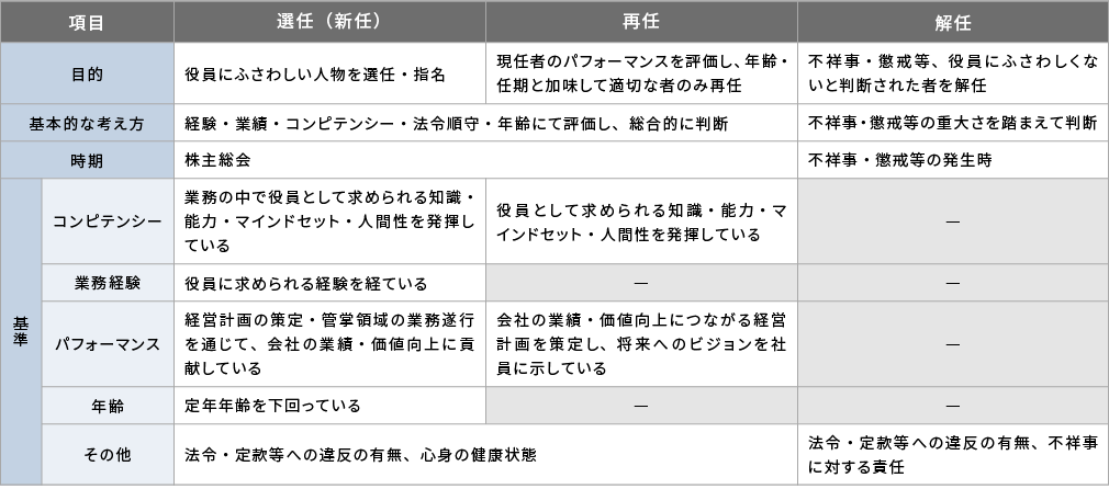 解任プロセスの検討