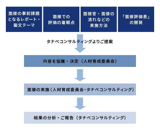 アセスメントの実施設計