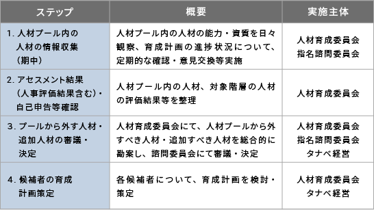 プール人材入れ替えのプロセス