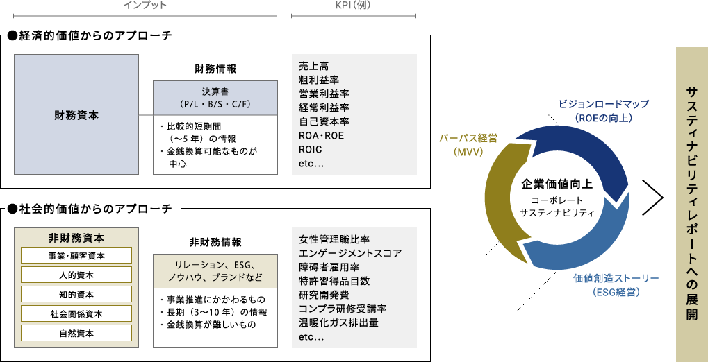 企業価値向上に向けて