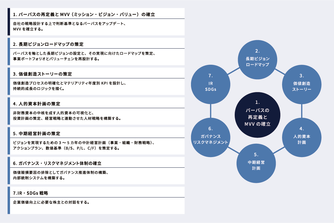 企業価値ビジョンコンサルティングの全体像