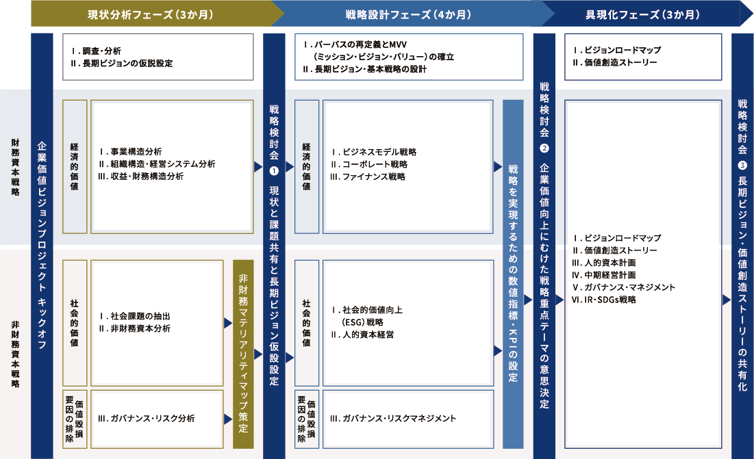 企業価値ビジョンコンサルティングの全体像