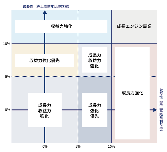 事業構造分析