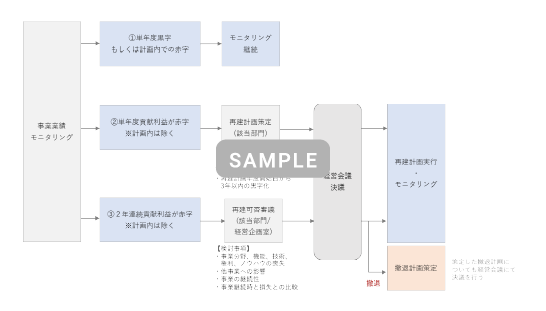 ファイナンス戦略