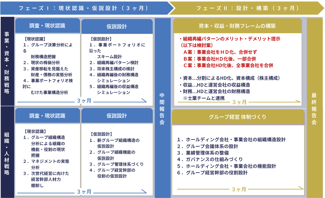 グループ組織再編コンサルティングの全体像