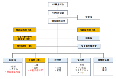 グループ組織体制案例