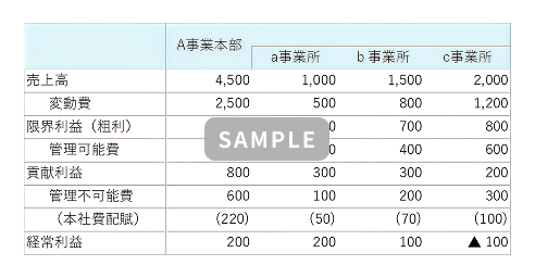部門別損益計算書