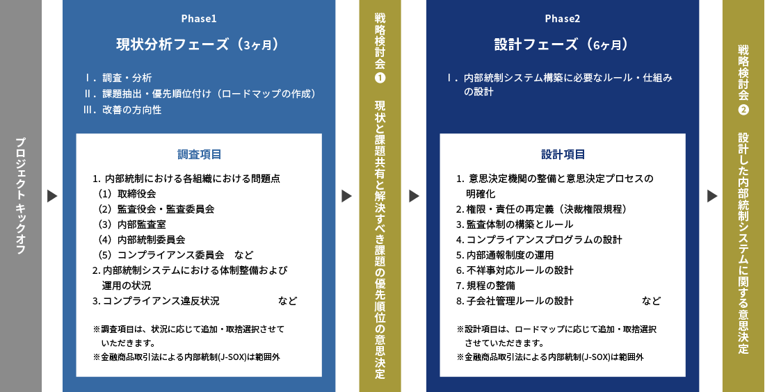 内部監査・内部統制支援コンサルティングの全体像