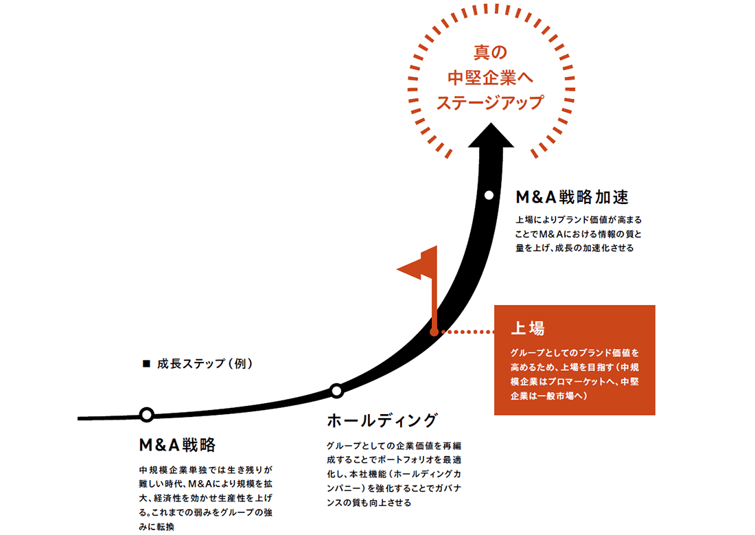 プロマーケット上場支援コンサルティングサービスとは