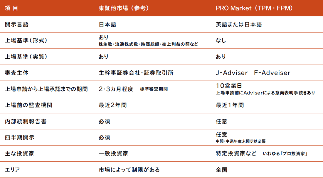 プロ投資家を対象とした株式市場「PRO Market(プロマーケット)」とは