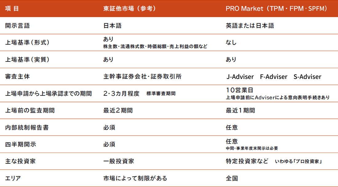 プロ投資家を対象とした株式市場「PRO Market（プロマーケット）」とは
