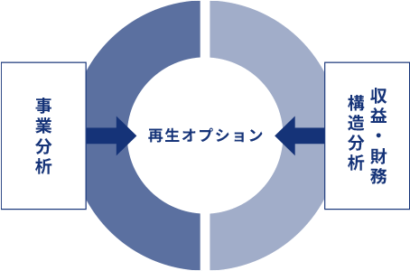 業績管理コンサルティングの現状分析(事業分析・収益・財務構造分析)