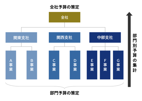 年度予算編成